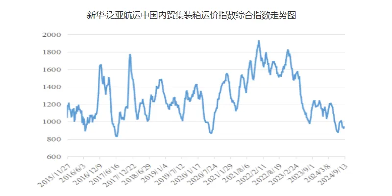 运价幼幅上涨，本期（9月7~13日）中国内贸集运指数报941点