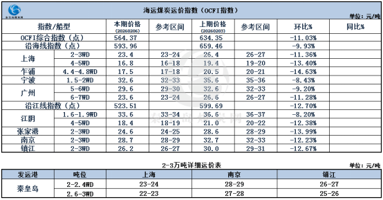 节前煤炭海运市。涸思厶降，交投清淡
