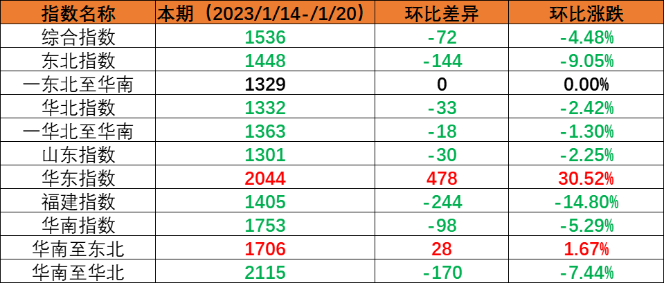 春节假期内贸海运市场需要降落，本期（2023年1月14日至1月20日）内贸集装箱运价指数环比着落。