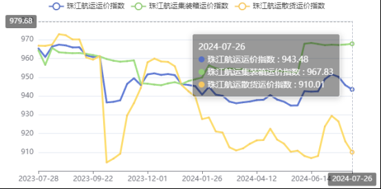 集运市场涨跌互现，本期珠江航运集装箱运价指数报收967.83点