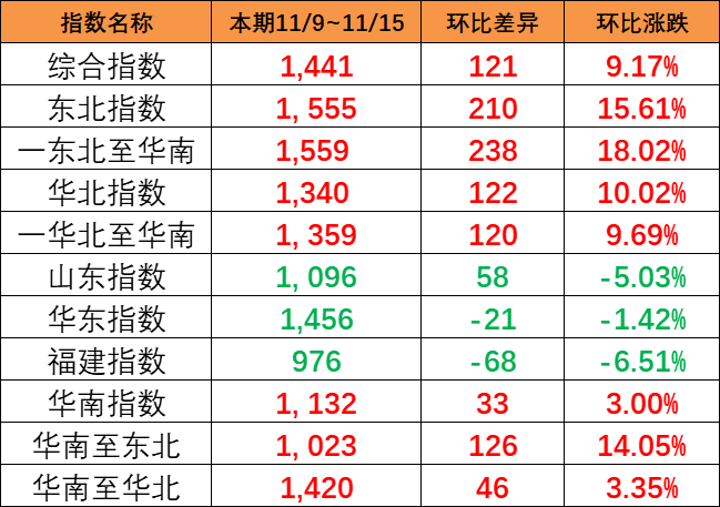 持续大幅上涨，本期（11/9~11/15）中国内贸集运指数大涨121点