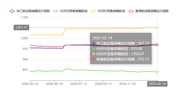 集装箱航路运价整体维稳，2025年第五期珠江航运指数幼幅着落