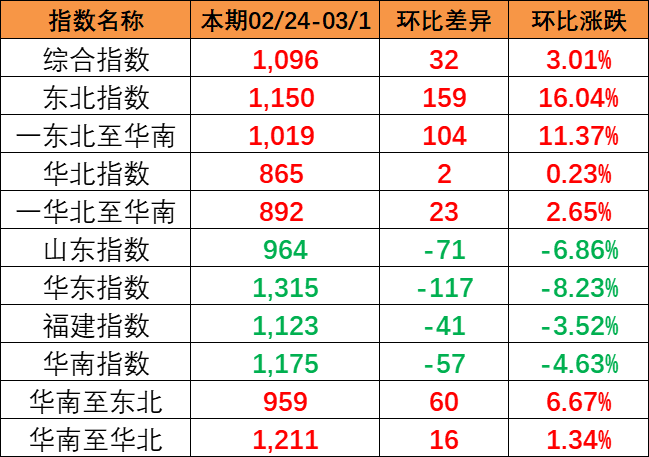 流向指数全线上涨，本期中国内贸集装箱运价指数报1096点