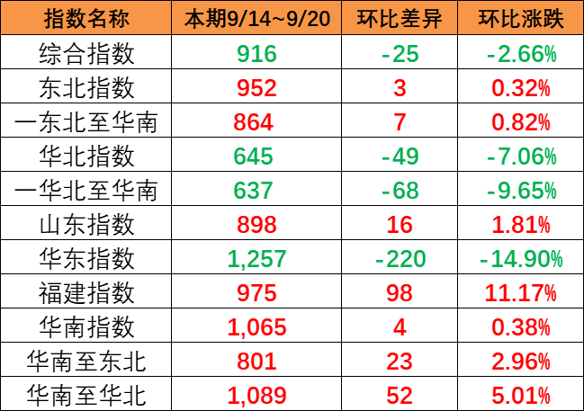 本期幼幅着落（9月14~20日）中国内贸集运指数报916点