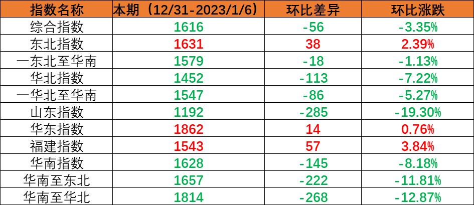 内贸集装箱运输市场需要幼幅回落，本期（2022年12月31日至2023年1月6日）中国内贸集装箱运价指数环比着落