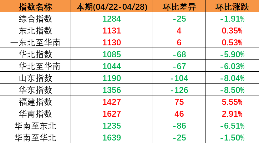 五一市场行情偏弱本期（2023年4月22日至4月28日）中国内贸集装箱运价指数持续着落